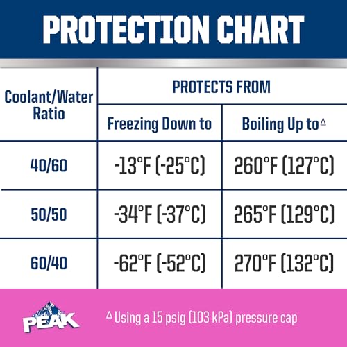 Pink Concentrate Antifreeze/Coolant, 1 Gal. Q500011